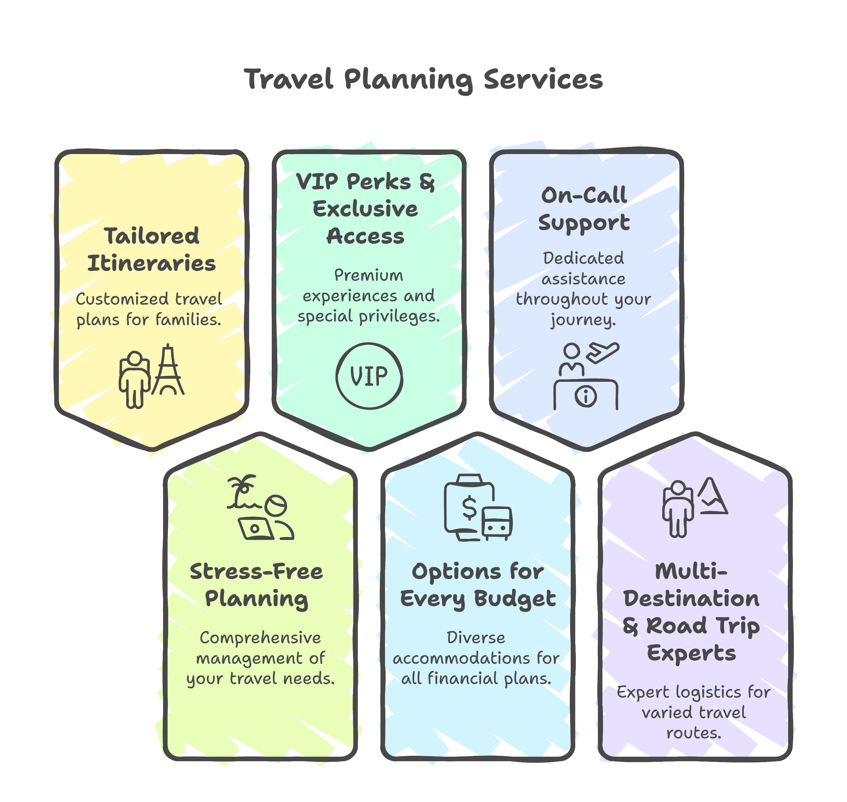 A visually engaging infographic titled 'Travel Planning Services,' displaying six key benefits of Awaken Travels' family vacation planning. Each benefit is represented in a uniquely shaped, pastel-colored tile with icons: 'Tailored Itineraries' (customized family travel plans with a travel icon), 'VIP Perks & Exclusive Access' (premium experiences with a VIP badge), 'On-Call Support' (dedicated assistance with an information icon), 'Stress-Free Planning' (comprehensive travel management with a palm tree and laptop icon), 'Options for Every Budget' (diverse accommodations with a money and document icon), and 'Multi-Destination & Road Trip Experts' (expert logistics with a traveler icon). The design conveys professionalism, ease, and exclusivity in family vacation planning.